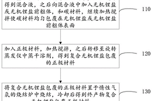 復(fù)合無機(jī)鋰鹽包覆正極材料及其制備方法及應(yīng)用