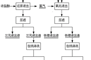 三元正極材料和鐵鋰正極材料綜合回收的方法