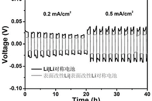 鋰金屬負極復(fù)合修飾改性方法