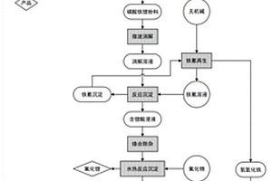 廢舊磷酸鐵鋰電池正極材料再生工藝