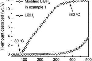 降低硼氫化鋰放氫溫度的方法