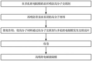 高吸附電解液隔膜及其制備方法、鋰電池