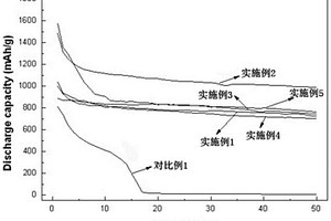 鋰硫電池正極用膜材料