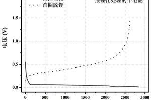 負(fù)極片的預(yù)鋰化工藝方法