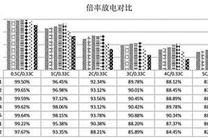 低溫鋰離子電池負(fù)極材料粘結(jié)劑、負(fù)極材料、負(fù)極極片及制備方法