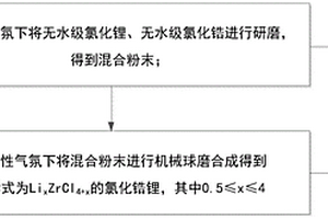 氯化鋯鋰的制備方法及應(yīng)用