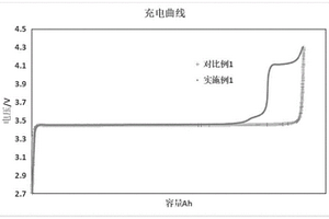 鋰離子電池正極極片及其制備方法