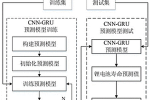 基于CNN-GRU組合神經(jīng)網(wǎng)絡(luò)的鋰電池壽命預(yù)測(cè)方法