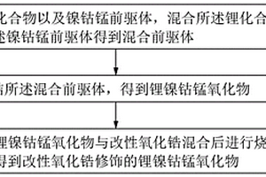 改性氧化鋯修飾的鋰鎳鈷錳氧化物、其制備方法及應(yīng)用