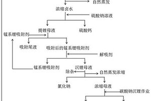 氯化物型低品位深層鹵水的提鋰方法