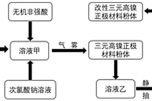 改性高鎳三元鋰離子電池正極材料及制備方法