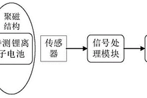 基于磁傳感的鋰離子電池電荷狀態(tài)非接觸監(jiān)測裝置及方法