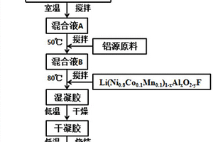 鋁氟雙重改性鋰離子電池正極材料及其制備方法