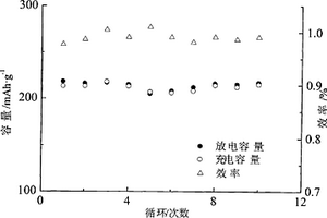 碳固體酸鈦酸酯摻雜磷酸鈦鋰三組份表面改性氟化鐵正極材料及制備方法