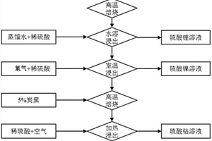 廢舊三元鋰電池正極粉料的回收方法