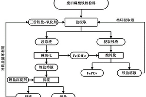 廢舊磷酸鐵鋰電池正極材料綜合回收方法