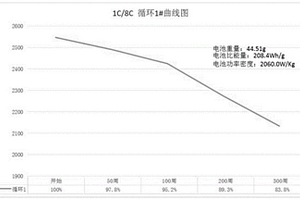 高倍率高比能量鋰離子電池及其制備方法