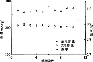 硅烷摻雜磷酸鈦鋰雙組份表面改性氟化鐵正極材料及制備方法