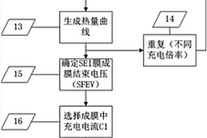 鋰離子二次電池動(dòng)態(tài)化成方法