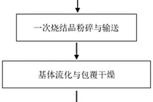 多元素包覆核殼結(jié)構(gòu)鋰離子正極材料及其制備方法