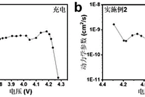 鋰離子電池高鎳無(wú)鈷正極材料及其制備方法