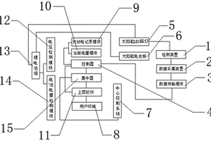 物聯(lián)網(wǎng)鋰電池儲控功能太陽能LED路燈系統(tǒng)