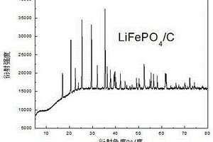多孔炭負載磷酸鐵鋰正極材料的制備方法