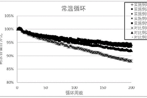 兼顧低溫與常溫循環(huán)性能的正極材料和鋰離子電池