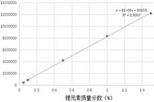 ICP-AES法測定保護(hù)渣中氧化鋰含量的方法