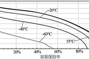 超低溫鋰離子電池電解液