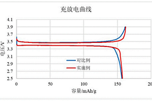 廢棄磷酸鐵鋰正極材料修復(fù)再生方法