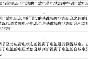 鋰離子電池荷電狀態(tài)放電篩選方法、系統(tǒng)、存儲介質(zhì)