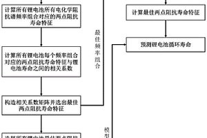 基于兩點(diǎn)阻抗壽命特征的鋰電池在線壽命預(yù)測(cè)方法