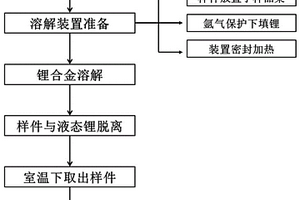 清除粘附于金屬樣件表面鋰合金的方法及裝置