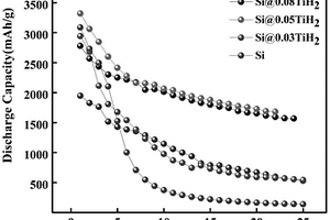 鋰離子電池硅基負(fù)極材料的制備方法