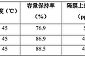 鋰離子電池用功能性隔膜及其制備方法和應(yīng)用