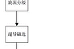 超細弱磁性鋰礦石尾泥的處理方法