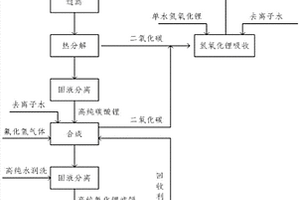 高純氟化鋰的制備方法