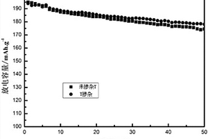 Y摻雜高鎳鈷錳酸鋰復(fù)合正極材料的制備方法