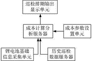 基于成本分析的鋰電池巡檢排期系統(tǒng)