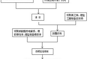 四輥壓延制備彈性鋰電池聚合物固態(tài)電解質(zhì)的方法