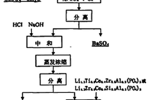 電池級無水氯化鋰的制備方法