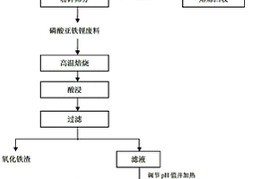 磷酸亞鐵鋰正極片綜合回收利用方法