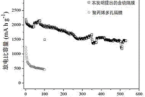 鋰硫電池隔膜