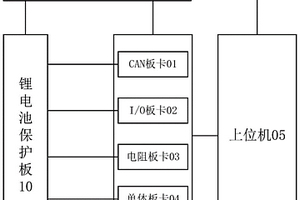 鋰電池保護(hù)板的測(cè)試裝置、方法及存儲(chǔ)介質(zhì)