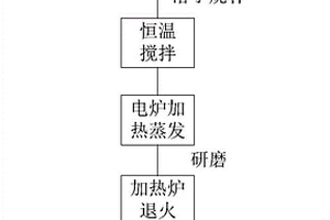 碳包覆尖晶石型鎳錳酸鋰及制備方法