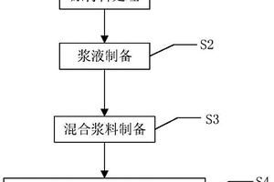 高鋰離子遷移數(shù)共晶凝膠復(fù)合電解質(zhì)膜的制備方法