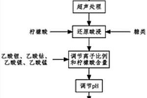 廢舊鎳鈷錳三元鋰電池正極材料的再生方法