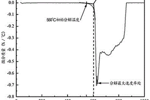 再生鋰離子電池正極材料的方法及由此得到的正極材料