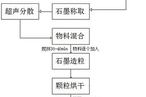 鋰電池用復(fù)合石墨顆粒及其制備方法